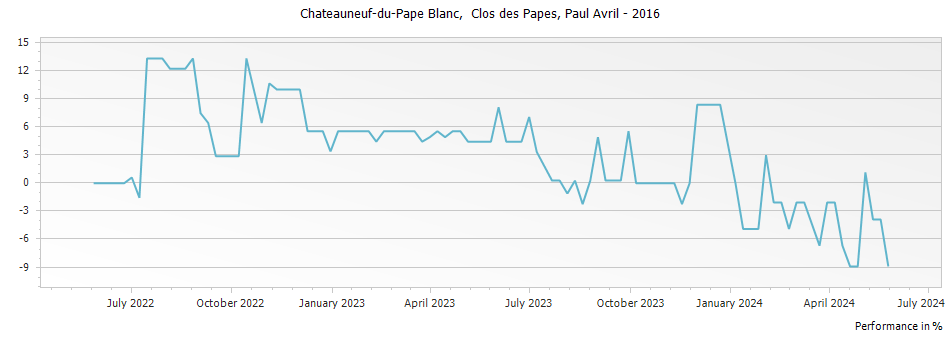 Graph for Paul Avril Clos des Papes Chateauneuf-du-Pape – 2016