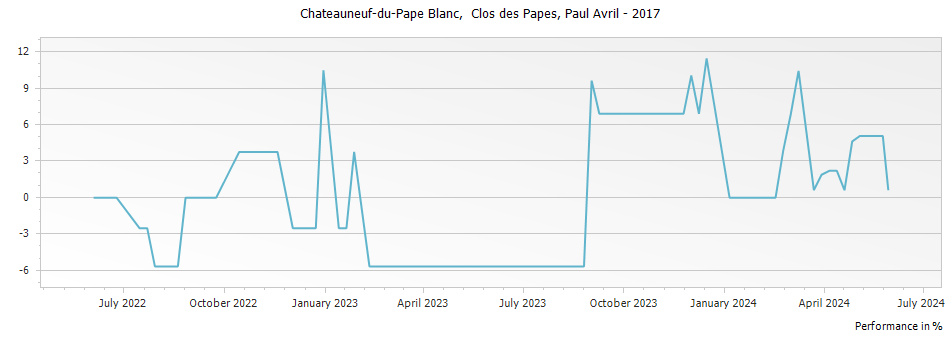 Graph for Paul Avril Clos des Papes Chateauneuf-du-Pape – 2017