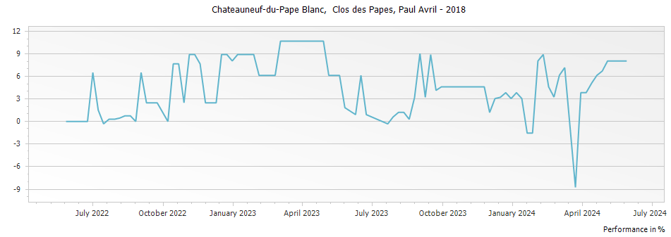 Graph for Paul Avril Clos des Papes Chateauneuf-du-Pape – 2018