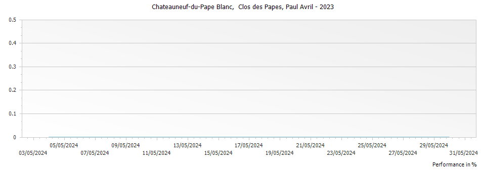 Graph for Paul Avril Clos des Papes Chateauneuf-du-Pape – 2023