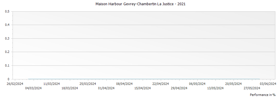 Graph for Maison Harbour Gevrey-Chambertin La Justice – 2021