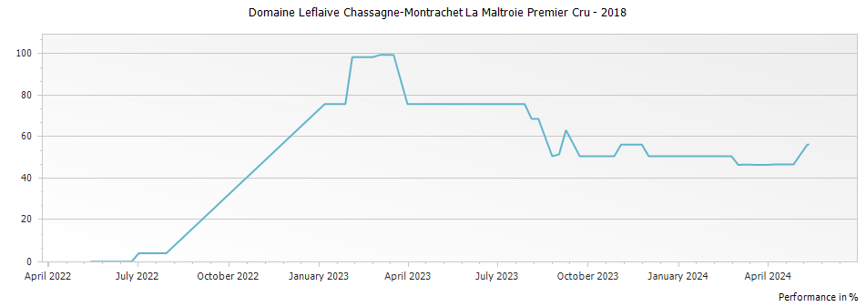 Graph for Domaine Leflaive Chassagne-Montrachet La Maltroie Premier Cru – 2018