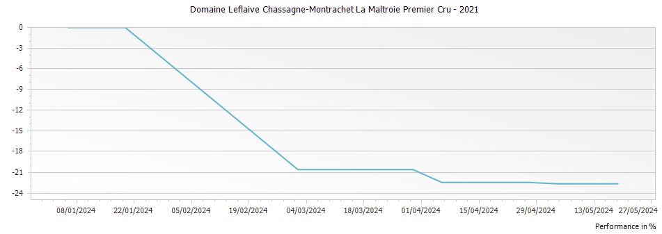 Graph for Domaine Leflaive Chassagne-Montrachet La Maltroie Premier Cru – 2021