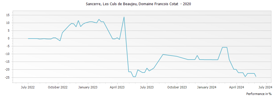 Graph for Domaine Francois Cotat Sancerre Les Culs de Beaujeu – 2020