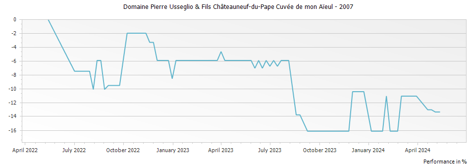 Graph for Domaine Pierre Usseglio & Fils Châteauneuf-du-Pape Cuvée de mon Aïeul – 2007
