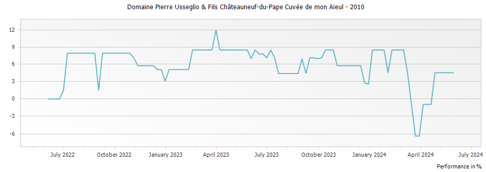 Graph for Domaine Pierre Usseglio & Fils Châteauneuf-du-Pape Cuvée de mon Aïeul – 2010
