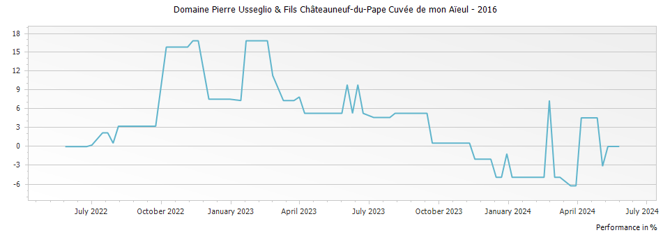 Graph for Domaine Pierre Usseglio & Fils Châteauneuf-du-Pape Cuvée de mon Aïeul – 2016