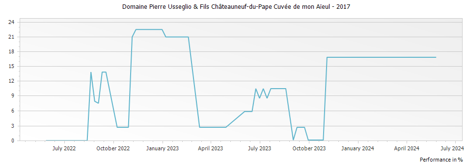 Graph for Domaine Pierre Usseglio & Fils Châteauneuf-du-Pape Cuvée de mon Aïeul – 2017
