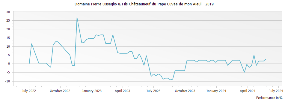 Graph for Domaine Pierre Usseglio & Fils Châteauneuf-du-Pape Cuvée de mon Aïeul – 2019