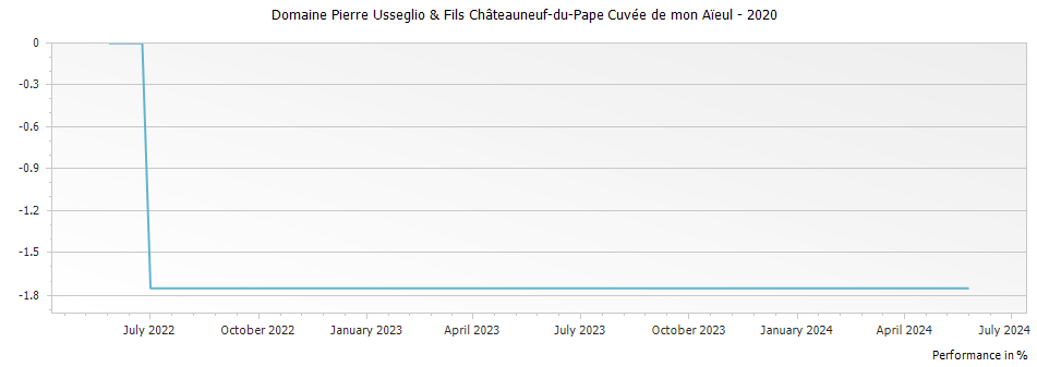Graph for Domaine Pierre Usseglio & Fils Châteauneuf-du-Pape Cuvée de mon Aïeul – 2020