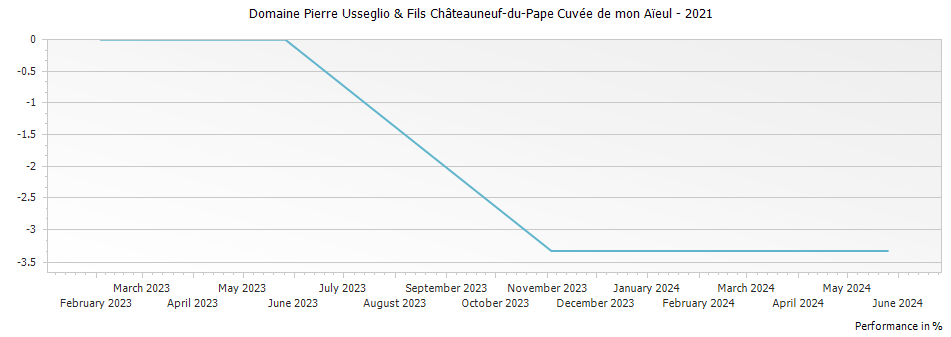 Graph for Domaine Pierre Usseglio & Fils Châteauneuf-du-Pape Cuvée de mon Aïeul – 2021