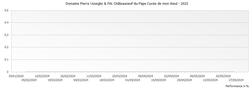 Graph for Domaine Pierre Usseglio & Fils Châteauneuf-du-Pape Cuvée de mon Aïeul – 2022