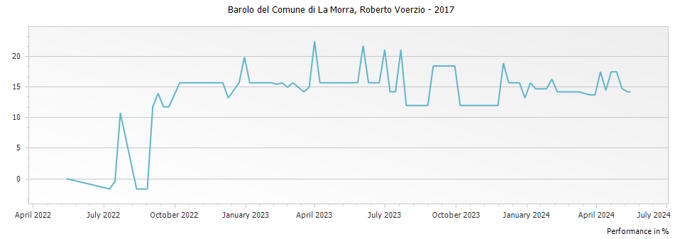 Graph for Roberto Voerzio Barolo del Comune di La Morra DOCG – 2017