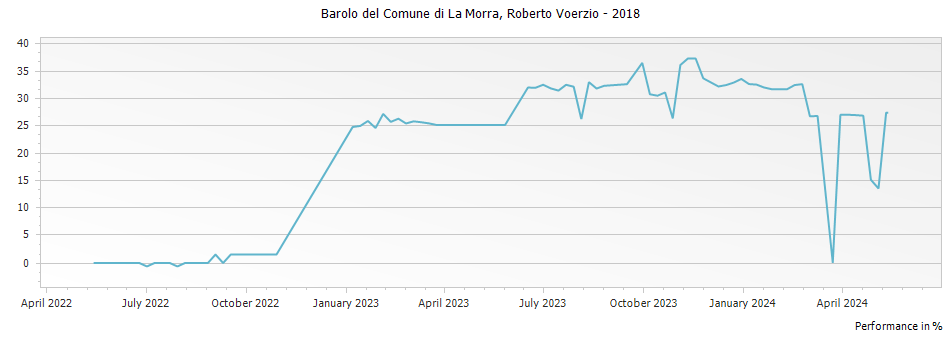Graph for Roberto Voerzio Barolo del Comune di La Morra DOCG – 2018