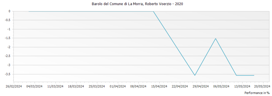 Graph for Roberto Voerzio Barolo del Comune di La Morra DOCG – 2020