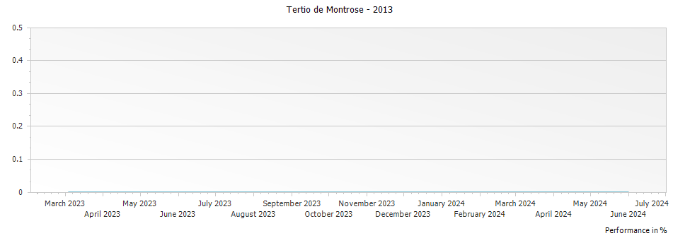 Graph for Tertio de Montrose – 2013
