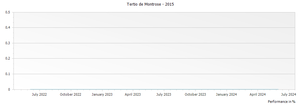 Graph for Tertio de Montrose – 2015