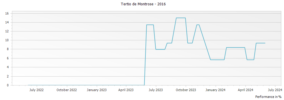 Graph for Tertio de Montrose – 2016