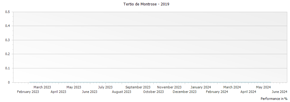Graph for Tertio de Montrose – 2019