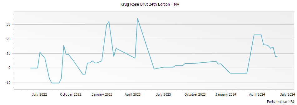 Graph for Krug Rose Brut 24th Edition – NV