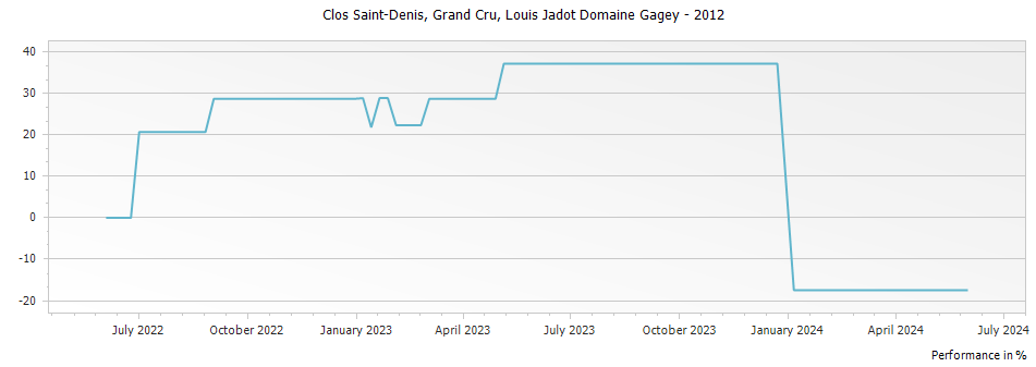 Graph for Louis Jadot Domaine Gagey Clos Saint-Denis Grand Cru – 2012