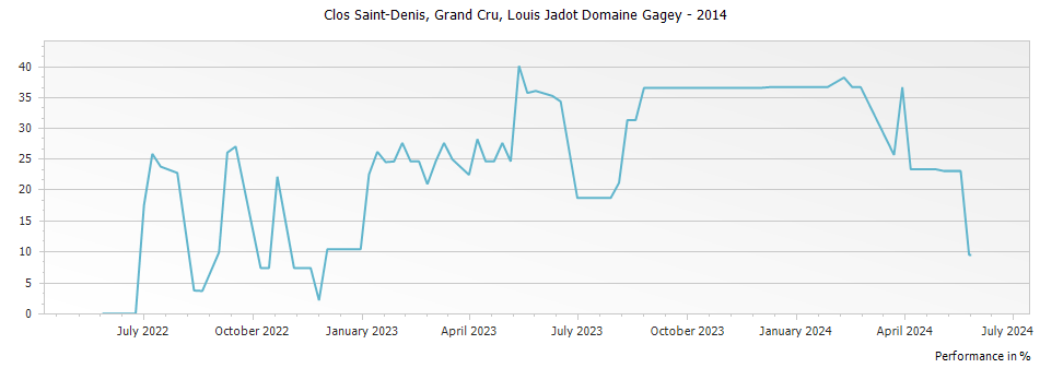 Graph for Louis Jadot Domaine Gagey Clos Saint-Denis Grand Cru – 2014