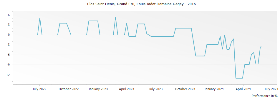 Graph for Louis Jadot Domaine Gagey Clos Saint-Denis Grand Cru – 2016