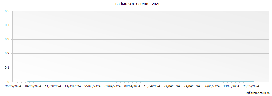 Graph for Ceretto Barbaresco – 2021