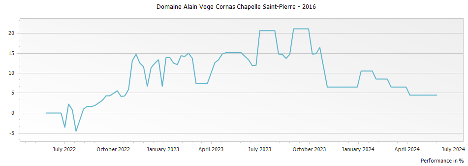 Graph for Domaine Alain Voge Cornas Chapelle Saint-Pierre – 2016