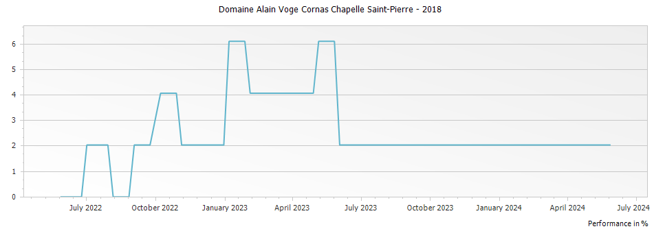 Graph for Domaine Alain Voge Cornas Chapelle Saint-Pierre – 2018