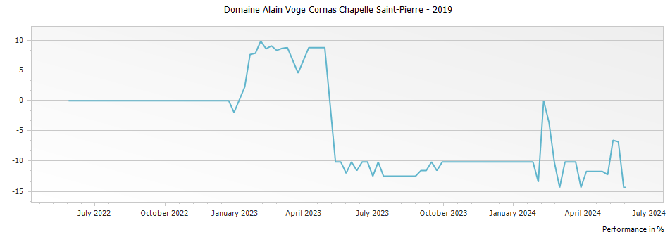 Graph for Domaine Alain Voge Cornas Chapelle Saint-Pierre – 2019