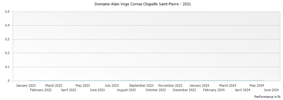 Graph for Domaine Alain Voge Cornas Chapelle Saint-Pierre – 2021
