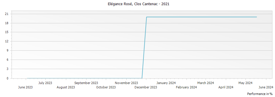 Graph for Clos Cantenac Elégance Rosé – 2021