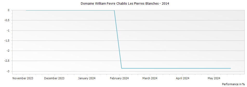 Graph for Domaine William Fevre Chablis Les Pierres Blanches – 2014