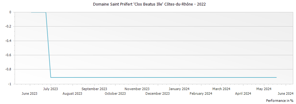 Graph for Domaine Saint Préfert 