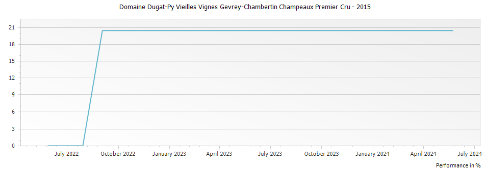 Graph for Domaine Dugat-Py Vieilles Vignes Gevrey-Chambertin Champeaux Premier Cru – 2015
