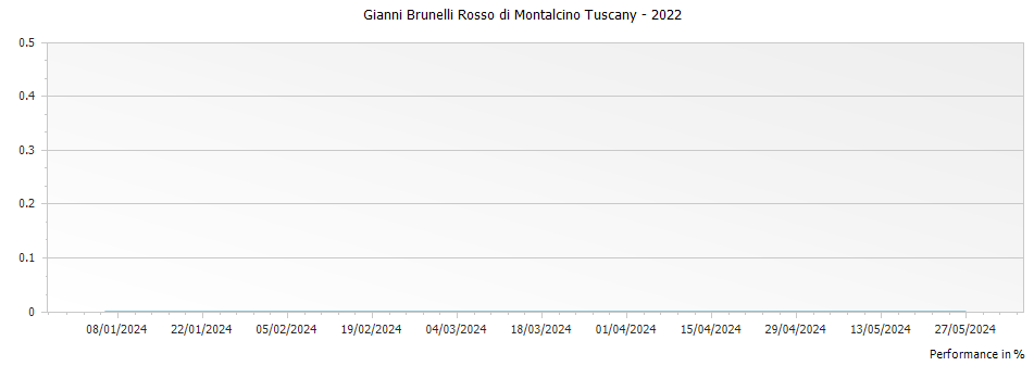 Graph for Gianni Brunelli Rosso di Montalcino Tuscany – 2022