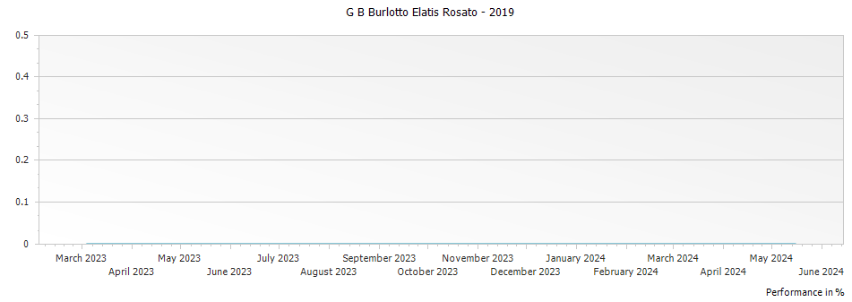 Graph for G B Burlotto Elatis Rosato – 2019