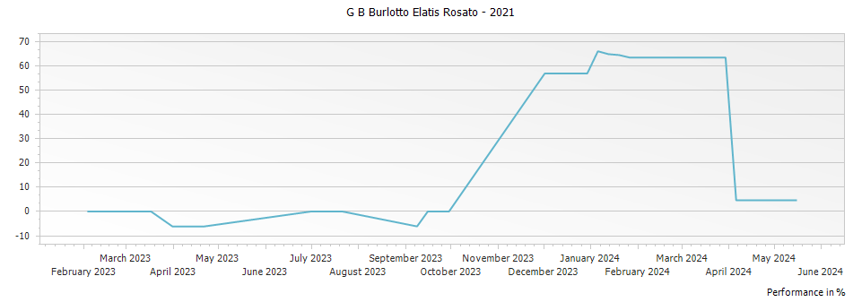 Graph for G B Burlotto Elatis Rosato – 2021