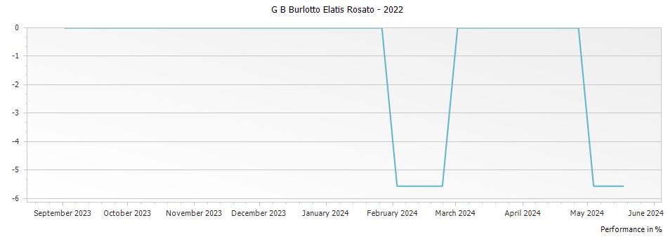 Graph for G B Burlotto Elatis Rosato – 2022