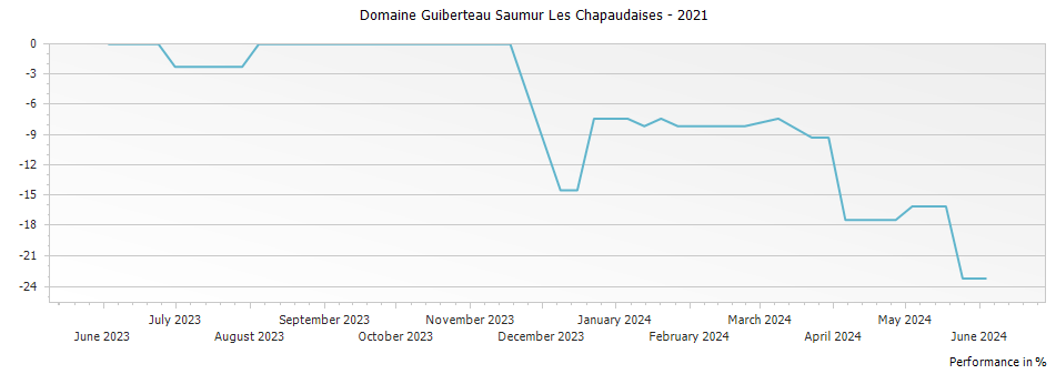 Graph for Domaine Guiberteau Saumur Les Chapaudaises – 2021