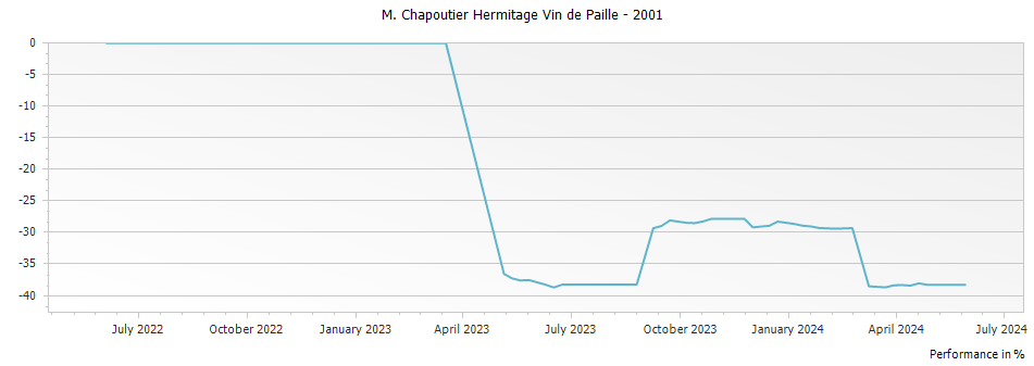Graph for M. Chapoutier Hermitage Vin de Paille – 2001