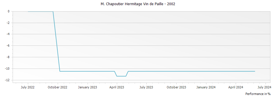 Graph for M. Chapoutier Hermitage Vin de Paille – 2002