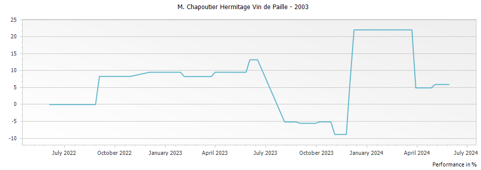 Graph for M. Chapoutier Hermitage Vin de Paille – 2003