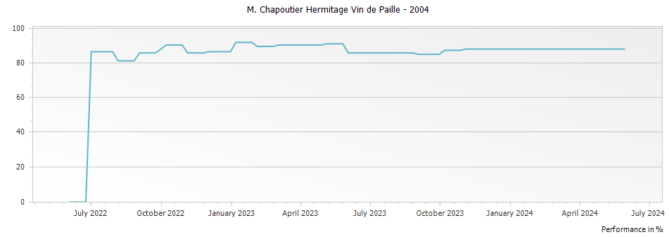 Graph for M. Chapoutier Hermitage Vin de Paille – 2004