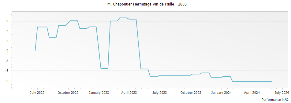 Graph for M. Chapoutier Hermitage Vin de Paille – 2005