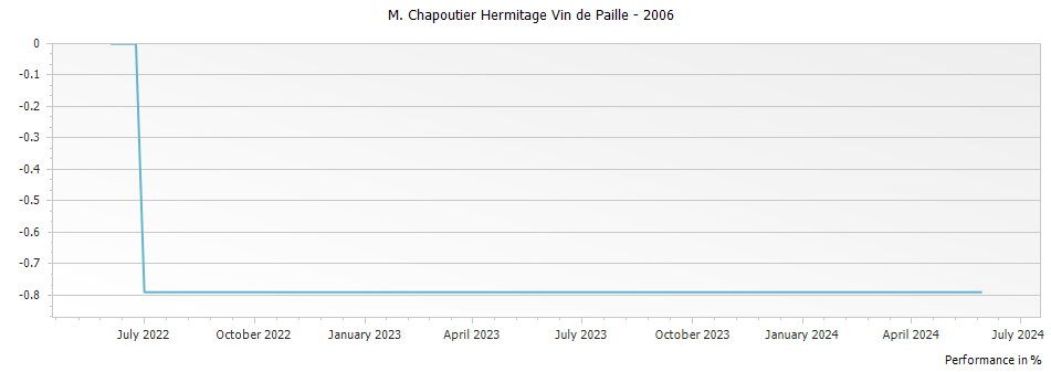 Graph for M. Chapoutier Hermitage Vin de Paille – 2006