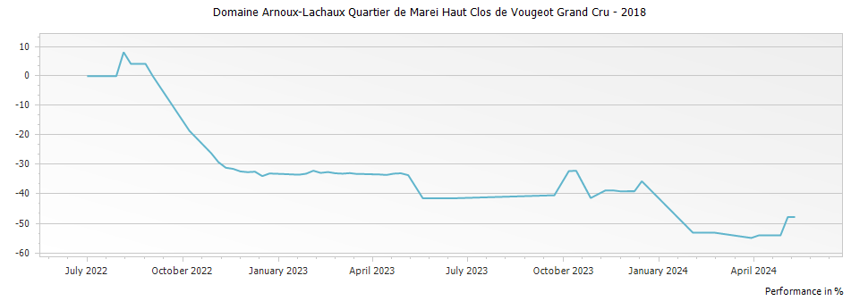Graph for Domaine Arnoux-Lachaux Quartier de Marei Haut Clos de Vougeot Grand Cru – 2018