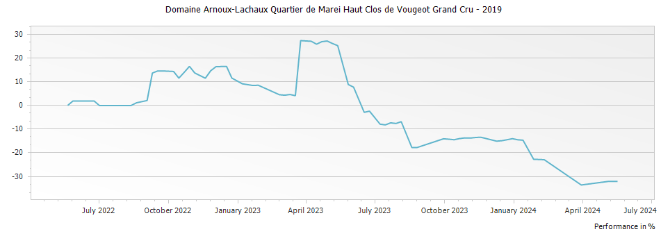 Graph for Domaine Arnoux-Lachaux Quartier de Marei Haut Clos de Vougeot Grand Cru – 2019