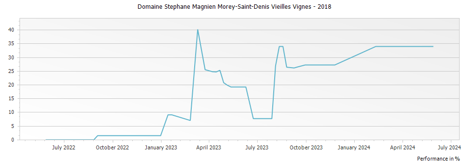 Graph for Domaine Stephane Magnien Morey-Saint-Denis Vieilles Vignes – 2018